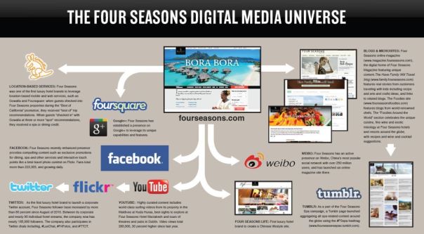 Stratégie Digitale Four Seasons multicanal