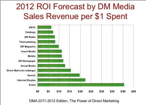 Power of Direct Marketing - sales revenue per $ spent